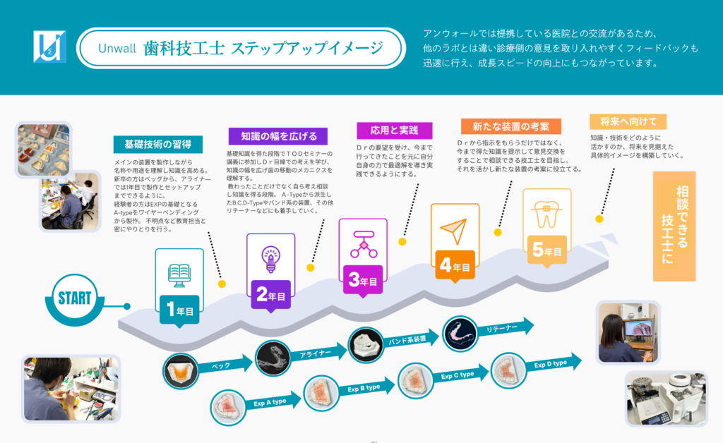 トリス矯正デンタルクリニックの院内ラボアンウォールの技工士成長イメージ